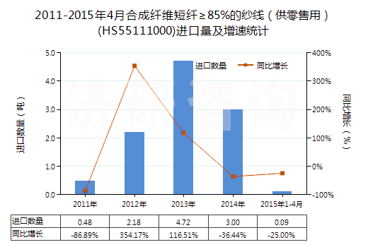 2011-2015年4月合成纖維短纖≥85%的紗線(供零售用)(HS55111000)進口量及增速統(tǒng)計 2011-2015年4月合成纖維短纖≥85%的紗線(供零售用)(HS55111000)進口量及增速統(tǒng)計